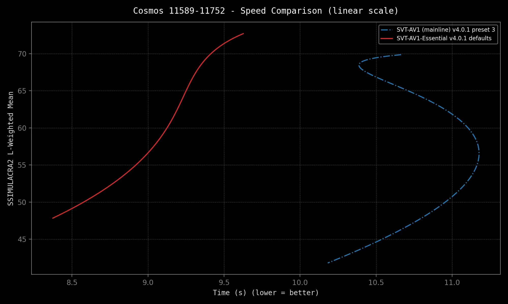 Speed
