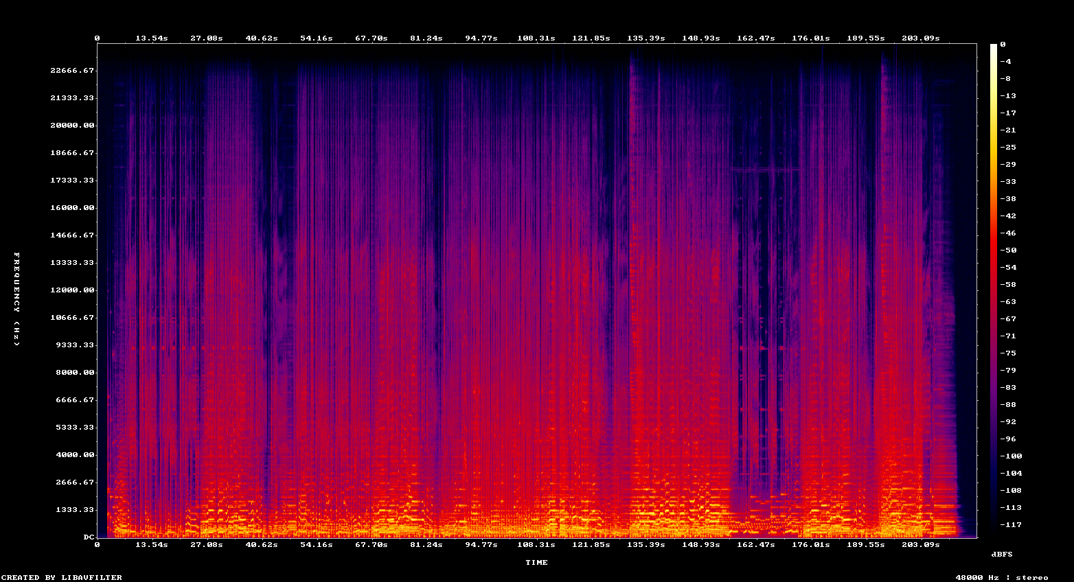 Spectogram