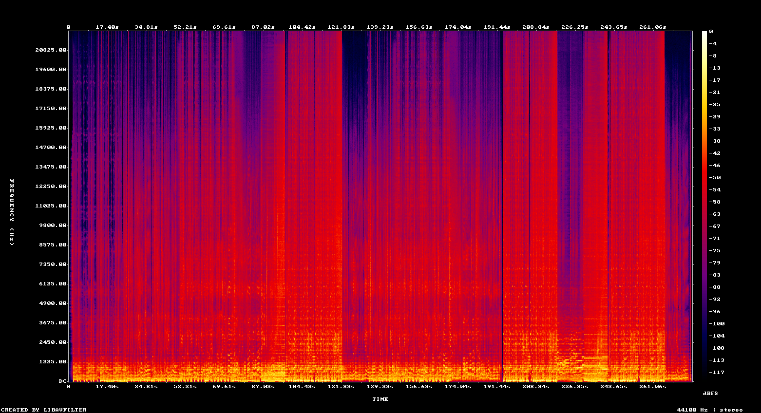 Spectogram