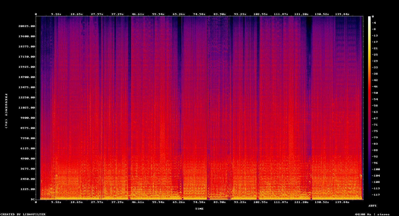Spectogram
