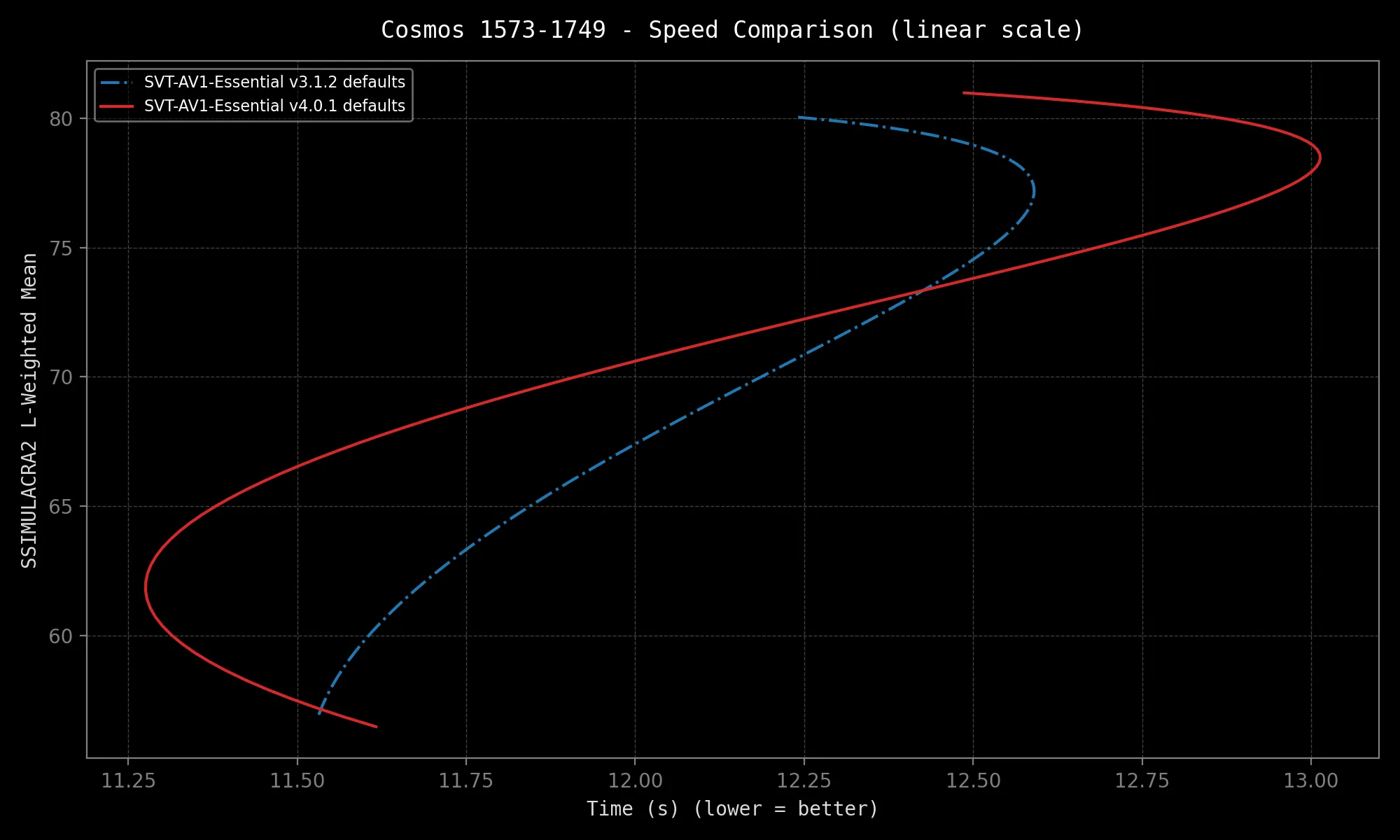 Speed